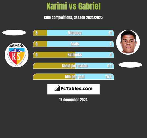 Karimi vs Gabriel h2h player stats