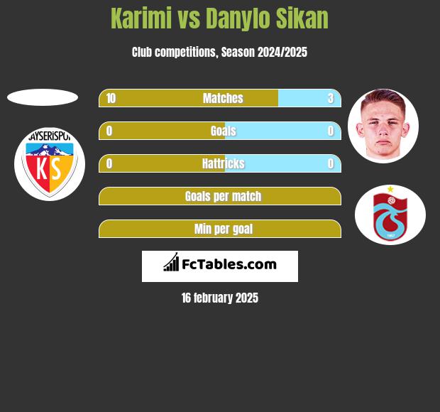 Karimi vs Danylo Sikan h2h player stats