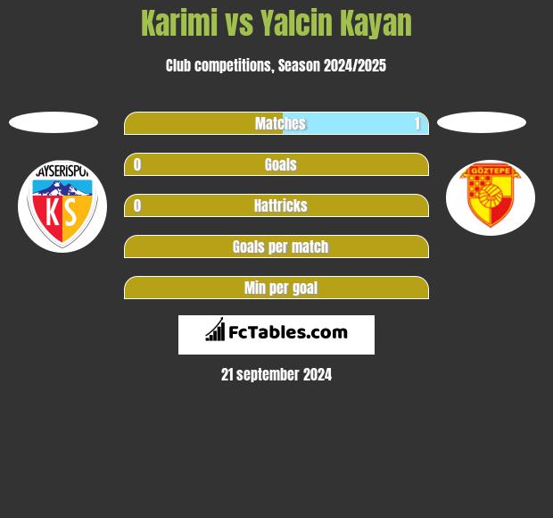 Karimi vs Yalcin Kayan h2h player stats