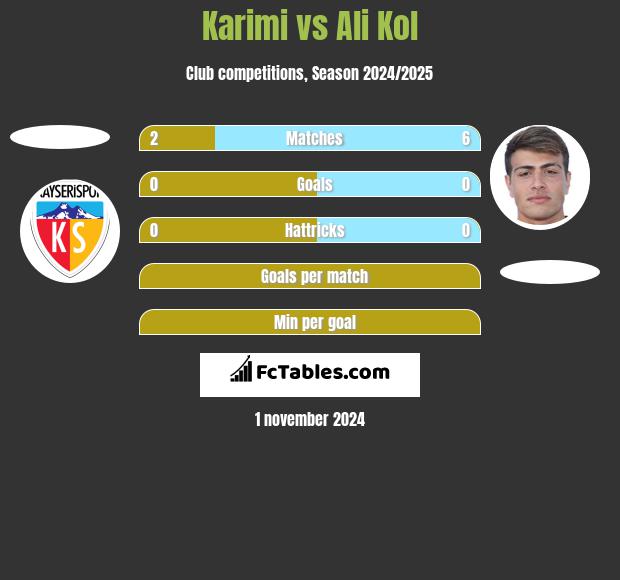 Karimi vs Ali Kol h2h player stats