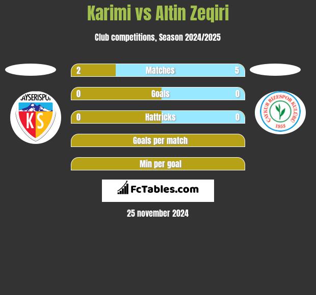 Karimi vs Altin Zeqiri h2h player stats