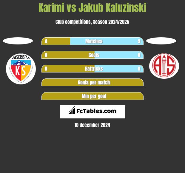 Karimi vs Jakub Kaluzinski h2h player stats