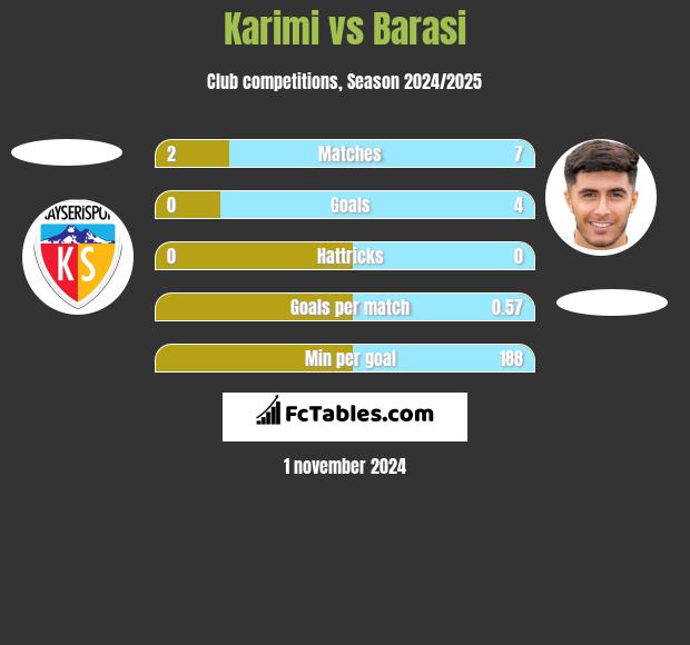 Karimi vs Barasi h2h player stats