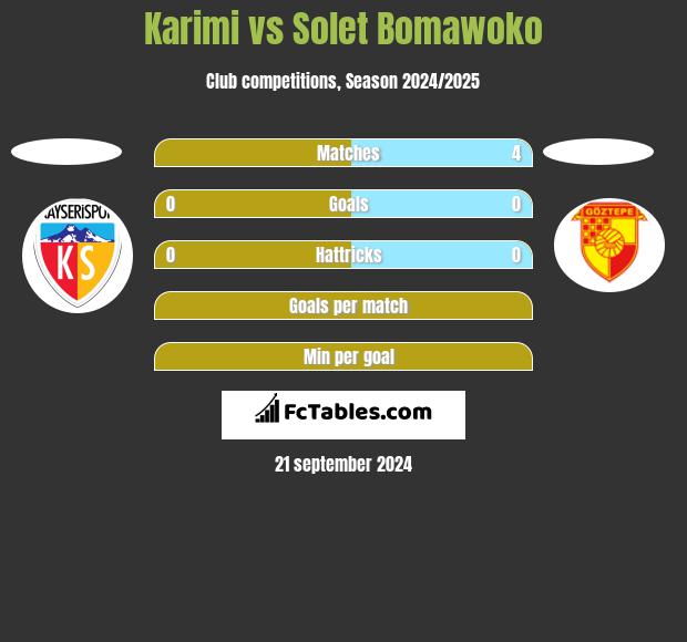 Karimi vs Solet Bomawoko h2h player stats