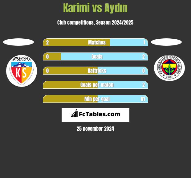 Karimi vs Aydın h2h player stats