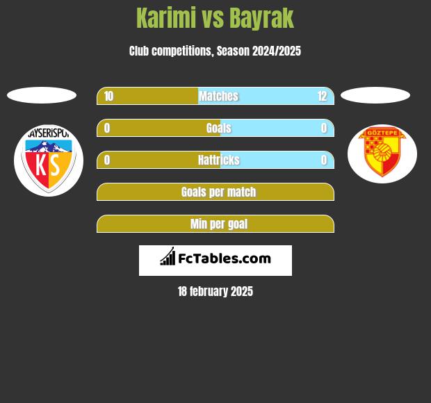 Karimi vs Bayrak h2h player stats