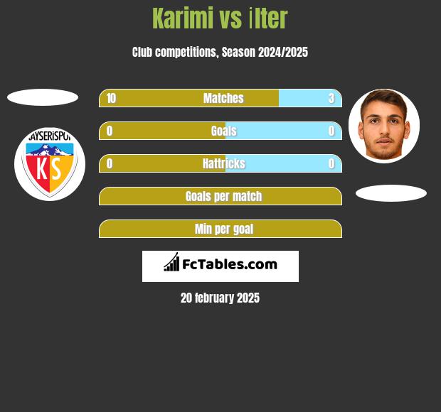 Karimi vs İlter h2h player stats