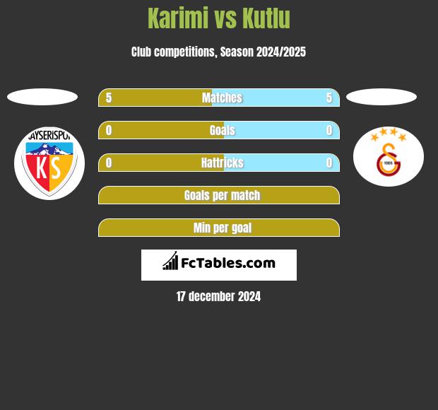 Karimi vs Kutlu h2h player stats