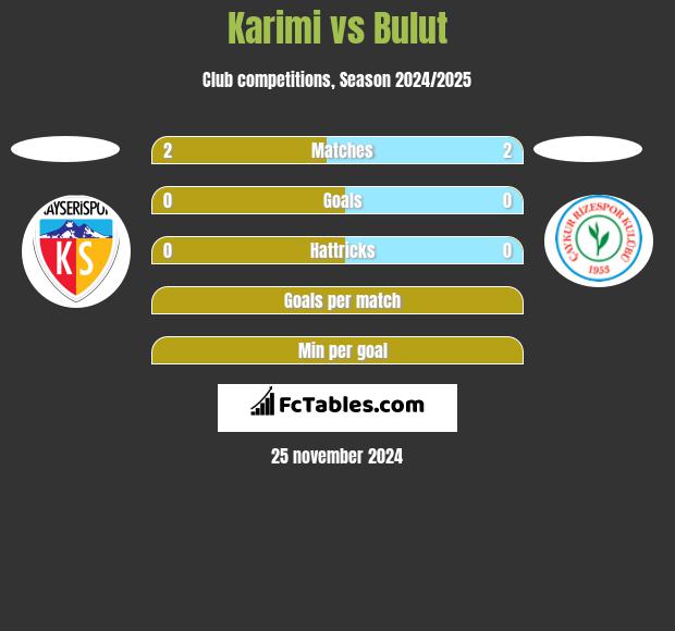 Karimi vs Bulut h2h player stats