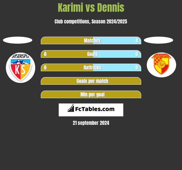 Karimi vs Dennis h2h player stats