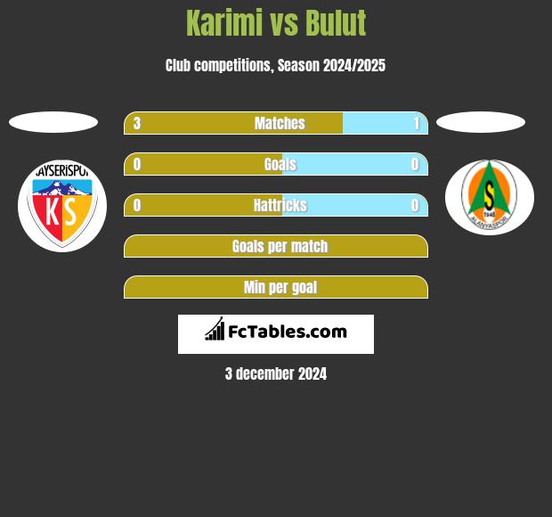 Karimi vs Bulut h2h player stats