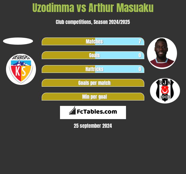 Uzodimma vs Arthur Masuaku h2h player stats