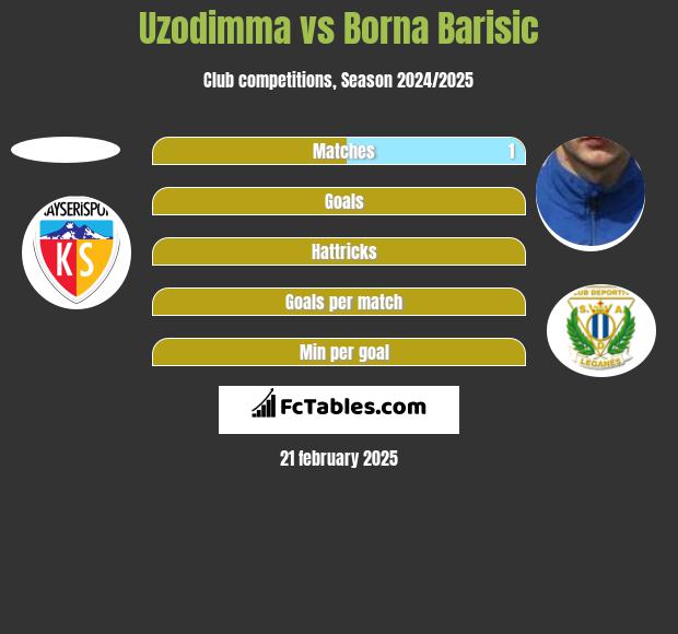 Uzodimma vs Borna Barisić h2h player stats