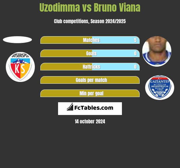 Uzodimma vs Bruno Viana h2h player stats