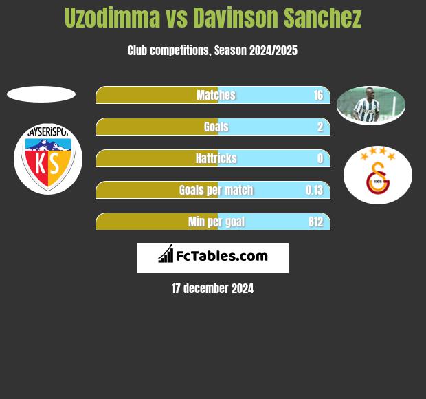 Uzodimma vs Davinson Sanchez h2h player stats