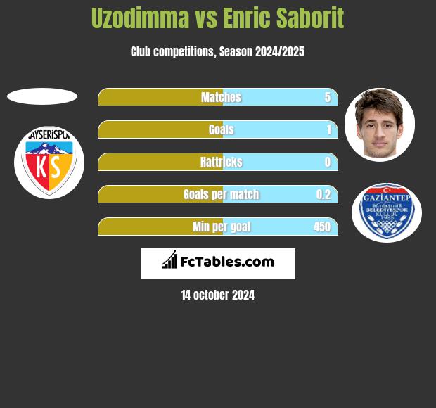 Uzodimma vs Enric Saborit h2h player stats