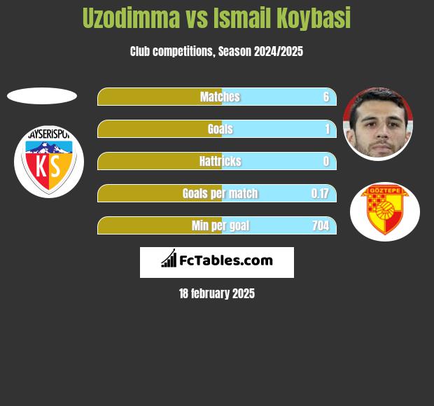 Uzodimma vs Ismail Koybasi h2h player stats