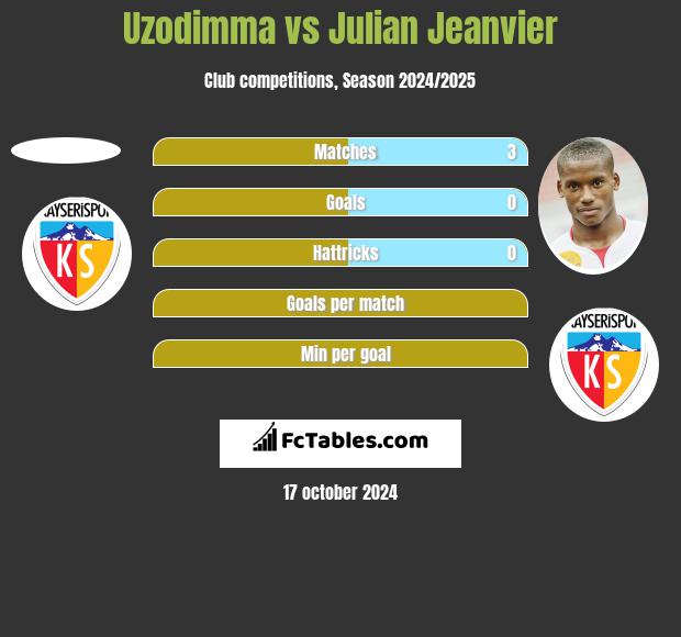 Uzodimma vs Julian Jeanvier h2h player stats