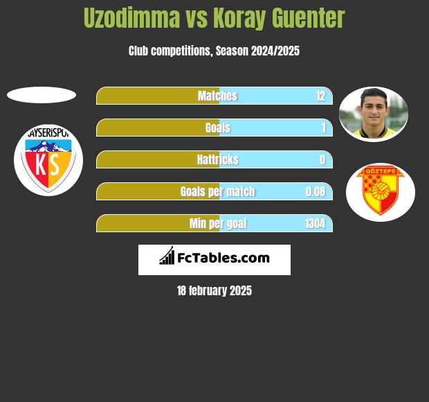 Uzodimma vs Koray Guenter h2h player stats