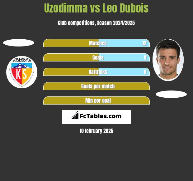 Uzodimma vs Leo Dubois h2h player stats