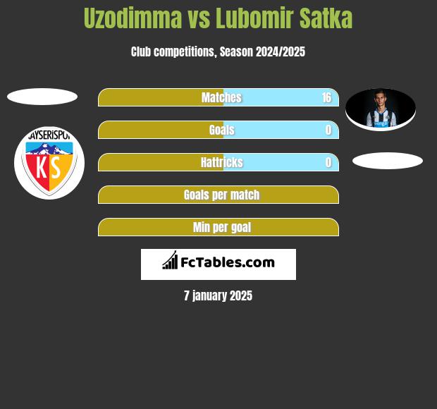 Uzodimma vs Lubomir Satka h2h player stats