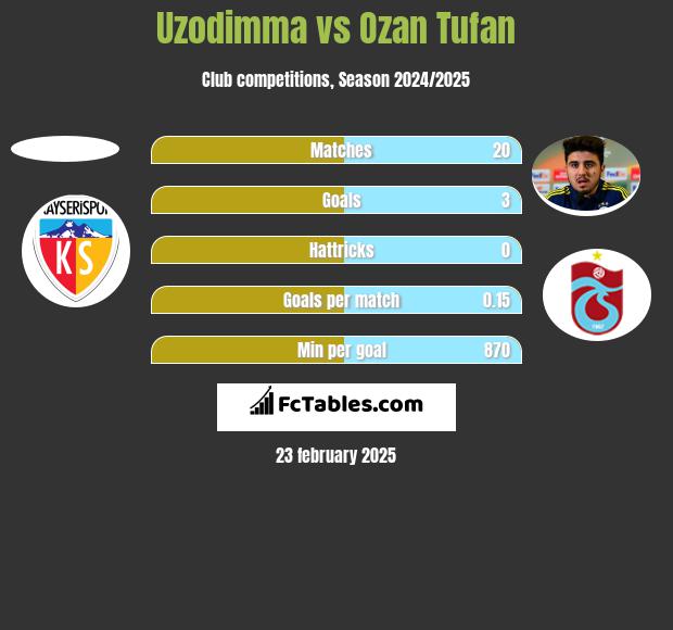 Uzodimma vs Ozan Tufan h2h player stats