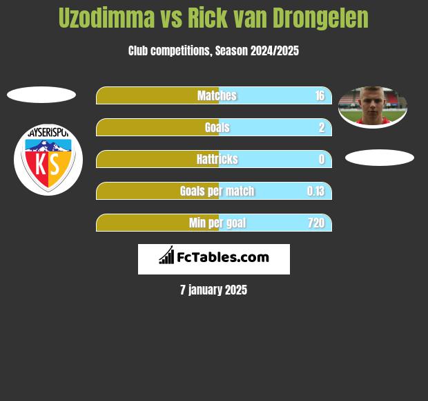 Uzodimma vs Rick van Drongelen h2h player stats