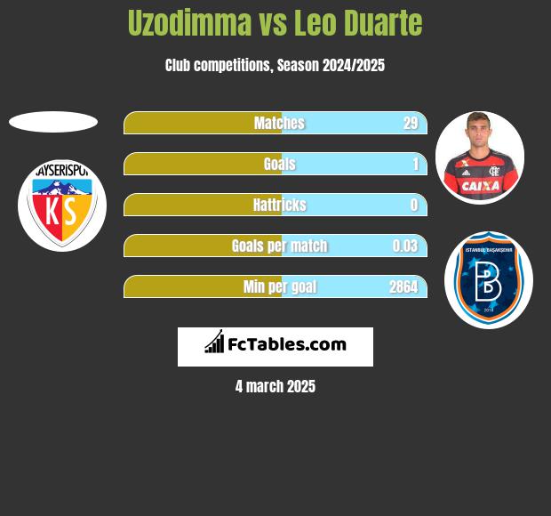 Uzodimma vs Leo Duarte h2h player stats