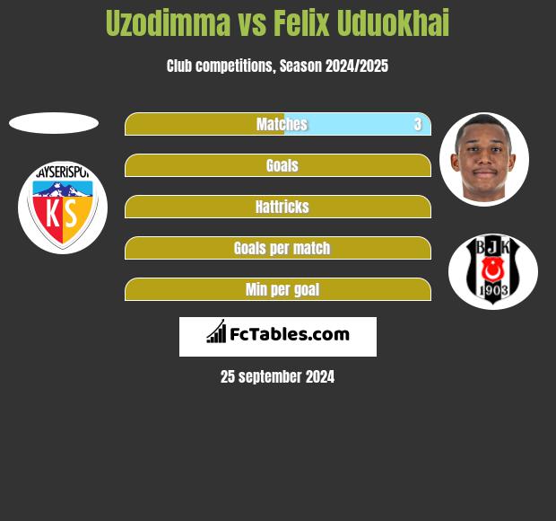 Uzodimma vs Felix Uduokhai h2h player stats