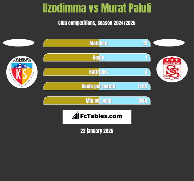 Uzodimma vs Murat Paluli h2h player stats