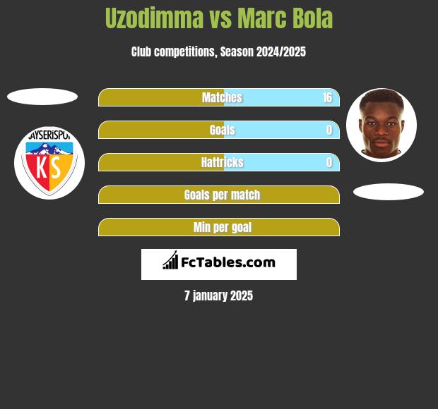 Uzodimma vs Marc Bola h2h player stats