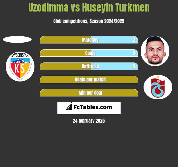 Uzodimma vs Huseyin Turkmen h2h player stats