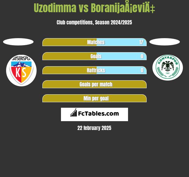 Uzodimma vs BoranijaÅ¡eviÄ‡ h2h player stats