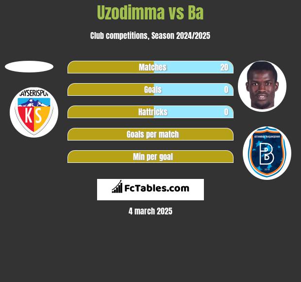 Uzodimma vs Ba h2h player stats