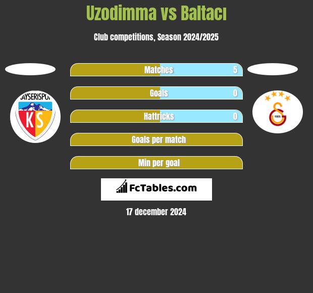 Uzodimma vs Baltacı h2h player stats