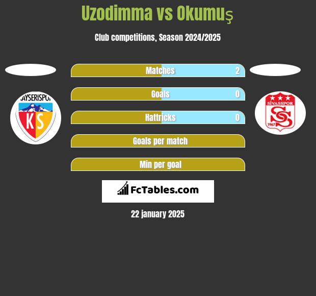 Uzodimma vs Okumuş h2h player stats