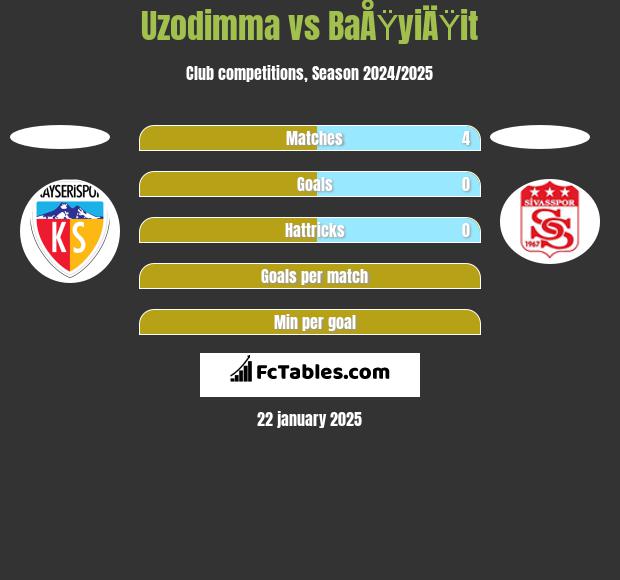 Uzodimma vs BaÅŸyiÄŸit h2h player stats