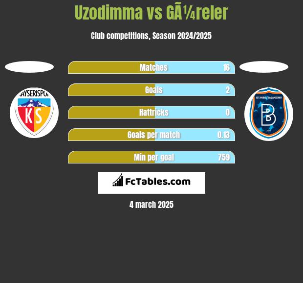 Uzodimma vs GÃ¼reler h2h player stats