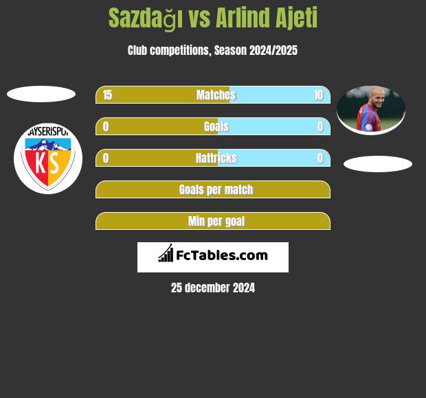 Sazdağı vs Arlind Ajeti h2h player stats