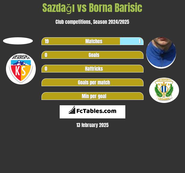 Sazdağı vs Borna Barisić h2h player stats