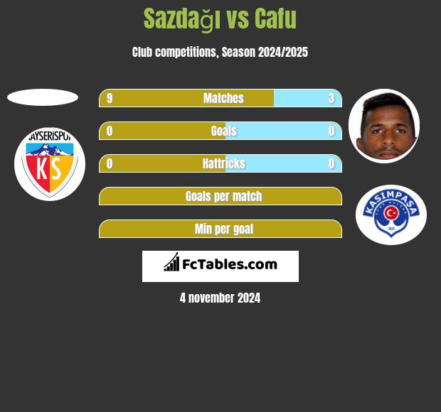 Sazdağı vs Cafu h2h player stats