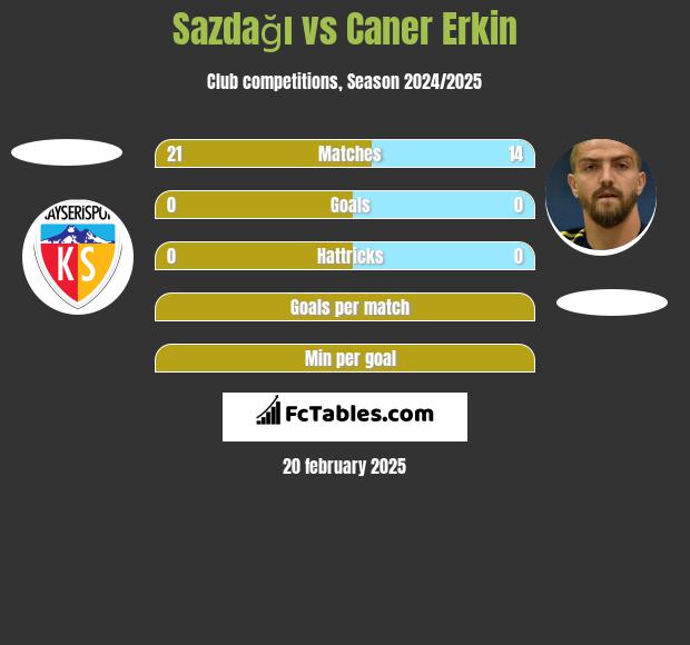 Sazdağı vs Caner Erkin h2h player stats