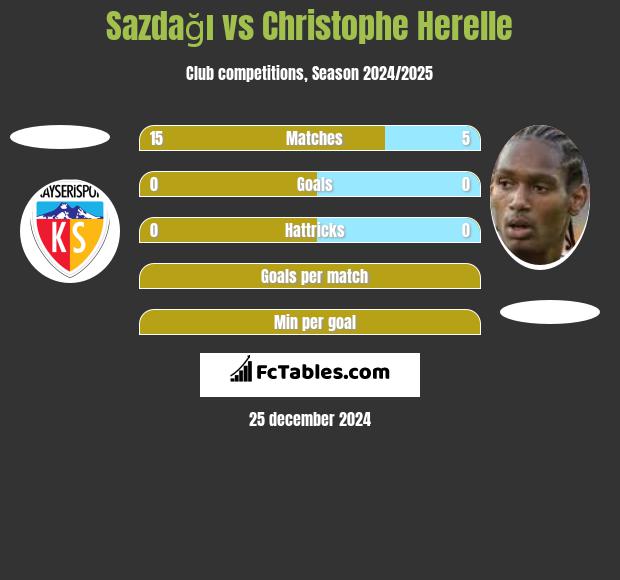 Sazdağı vs Christophe Herelle h2h player stats