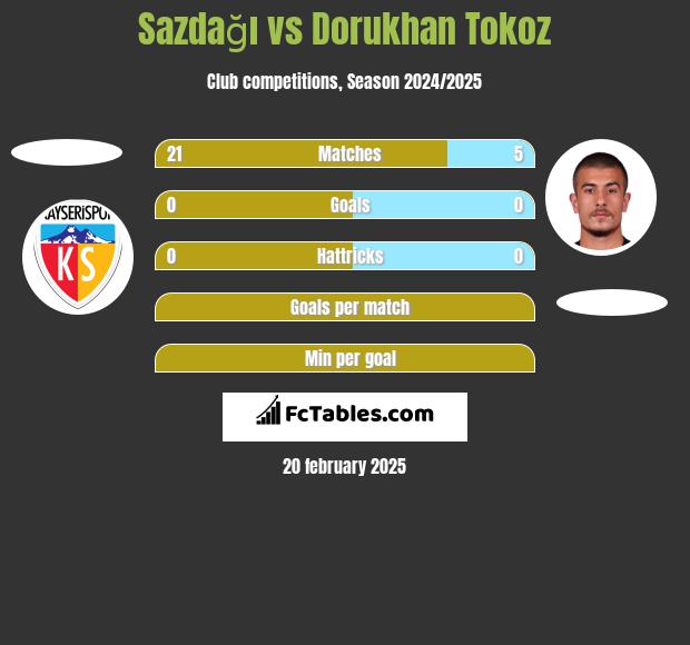 Sazdağı vs Dorukhan Tokoz h2h player stats