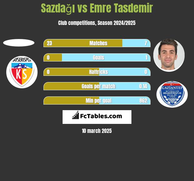 Sazdağı vs Emre Tasdemir h2h player stats