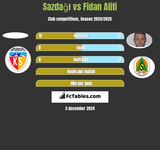 Sazdağı vs Fidan Aliti h2h player stats