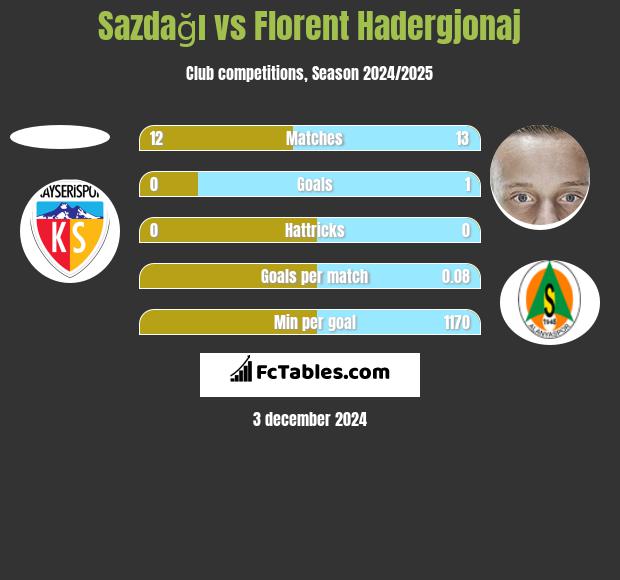 Sazdağı vs Florent Hadergjonaj h2h player stats