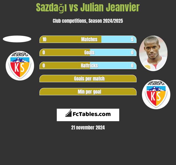 Sazdağı vs Julian Jeanvier h2h player stats