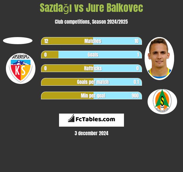 Sazdağı vs Jure Balkovec h2h player stats