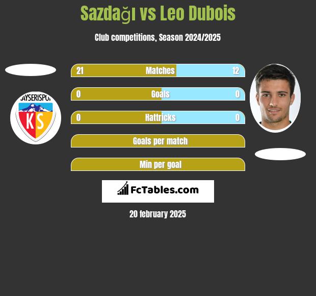 Sazdağı vs Leo Dubois h2h player stats